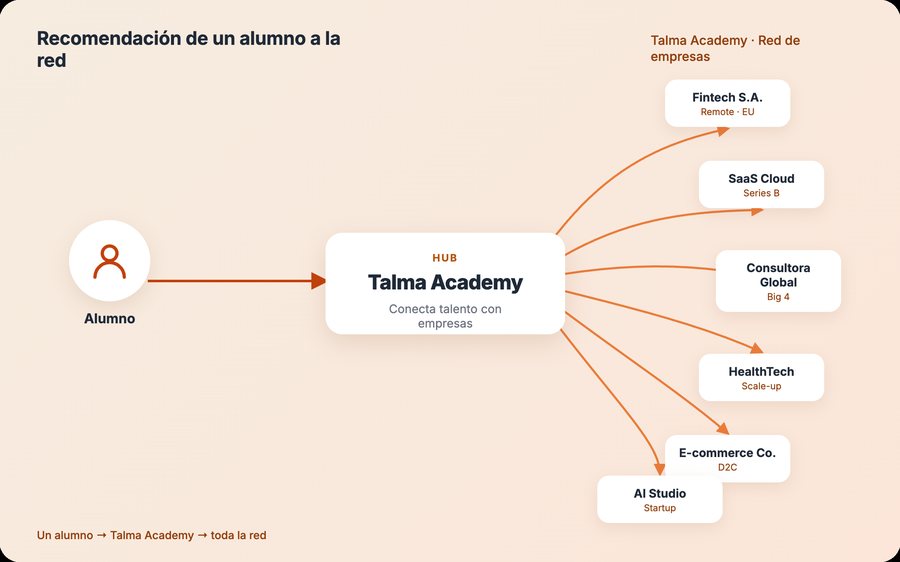 Cómo Talma Academy recomienda a un alumno a su red de empresas